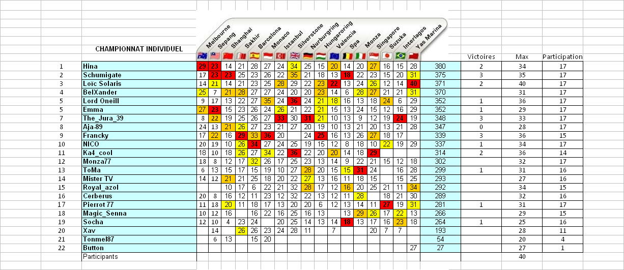 ★ PRONOSTIQUES 2009 ★ - Page 8 Classement-individuel.3-1508aba